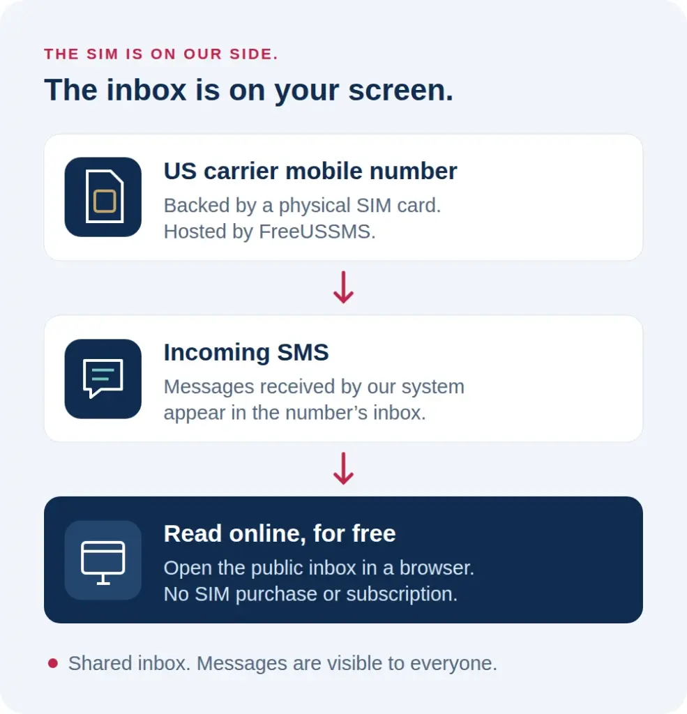 US carrier SIM card, incoming SMS, and a free browser inbox. The inbox is shared and messages are public.